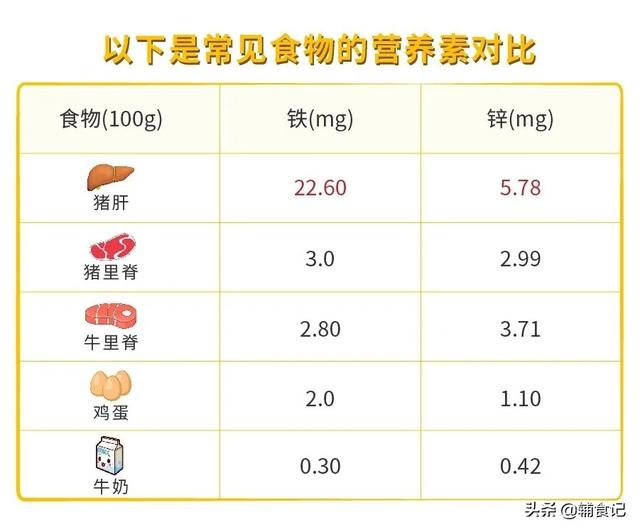你的育儿经■医生都建议宝宝6个月开始要补铁，补铁小帮手吃起来