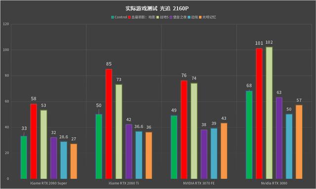 中高端也有性价比：NVIDIA RTX 3070显卡首发评测