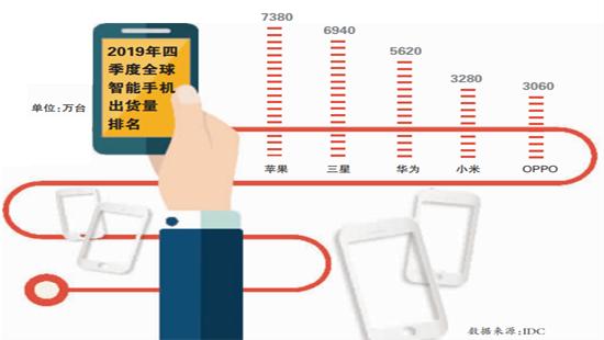 【中国经济网】推迟开店业绩低迷 iPhone何去何从