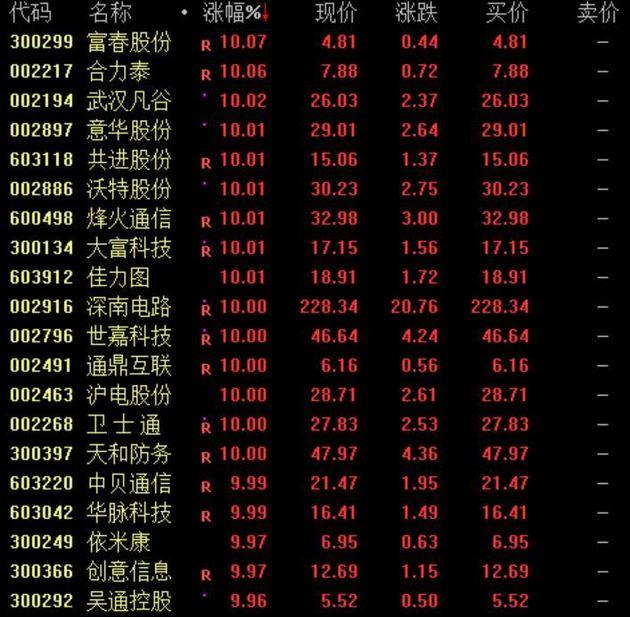 【每日经济新闻】5G概念股走强 富春股份等20只个股涨停