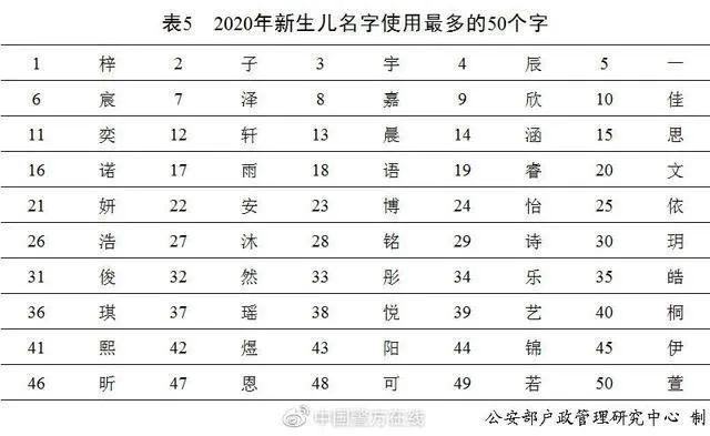名字|2020年最受父母们欢迎的新生儿姓名竟是……