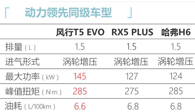 东风T5 EVO配置曝光，提供8种配色，明年3月上市