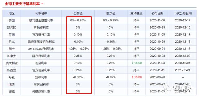 为什么说负利率时代一定会到来？