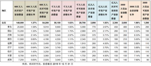 胡润|2020胡润财富报告出炉！山东千万人民币资产家庭5.61万户