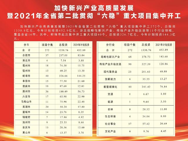 项目|牛年开门红！安徽272个大项目集中开工，总投资超1330亿元