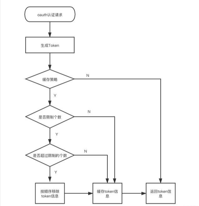 OAUTH.令牌存储介绍以及JWT实现强制登出、登录个数控制