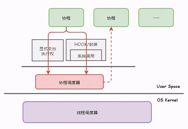 神秘使者到Java帝国传道协程，竟被轰了出去