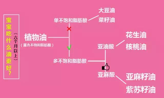 饱和脂肪酸|儿童吃什么油好？核桃油真的适合孩子吃吗？