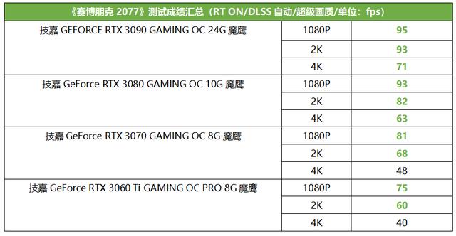 升级RTX 30显卡，才是解锁《赛博朋克2077》完全体的正确姿势