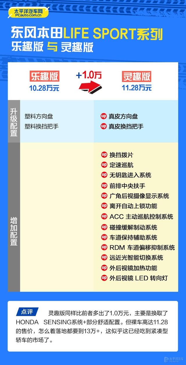 纠结东风本田LIFE“来福酱”怎么选配置？看这篇文章准没错