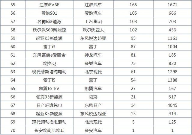 11月新能源轿车销量排行榜，共计70款车型，看谁是冠军