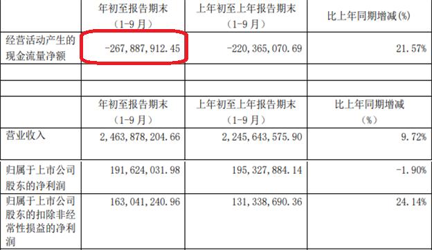 公司|丽人丽妆昨日跌停今跌6.5% 去年前三季现金流为负