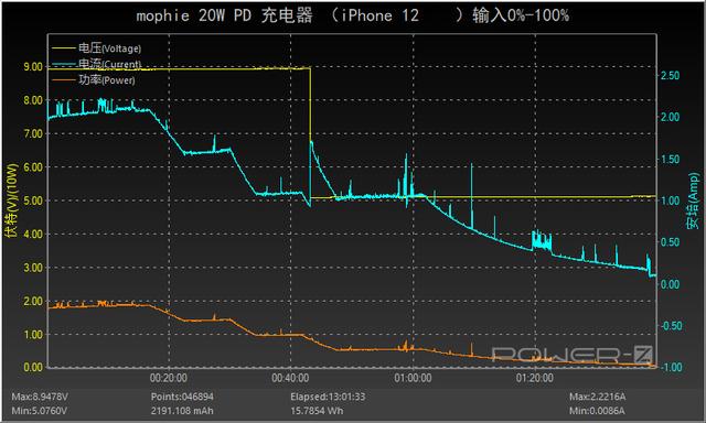 经典传承，质量保证：mophie 20W PD 充电器评测