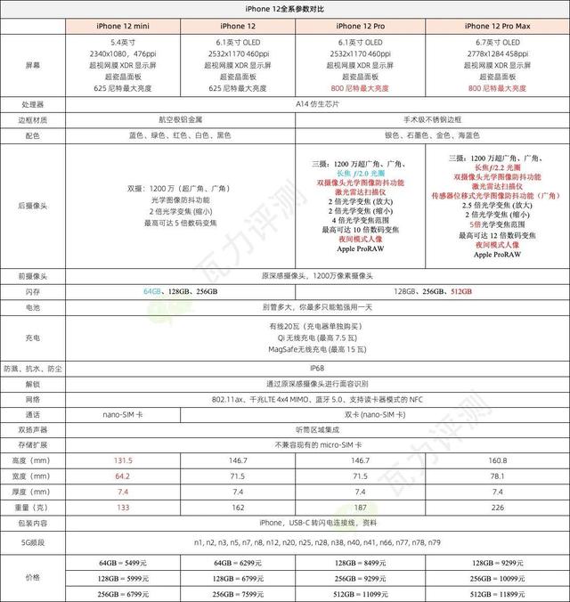 iPhone12买哪款更好，苹果：加一点钱你可以买更好