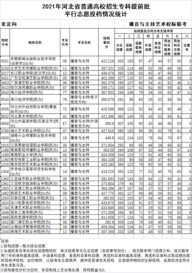 统考|2021年河北专科提前批、对口专科批平行志愿投档情况公布