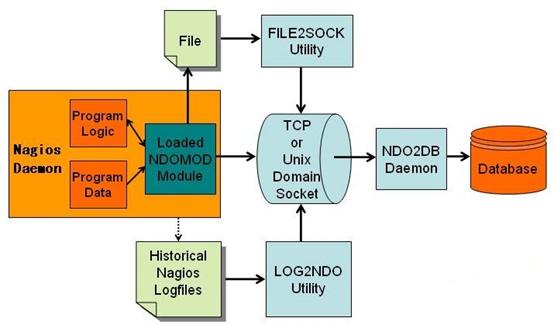 监控工具之Nagios，搭建和使用