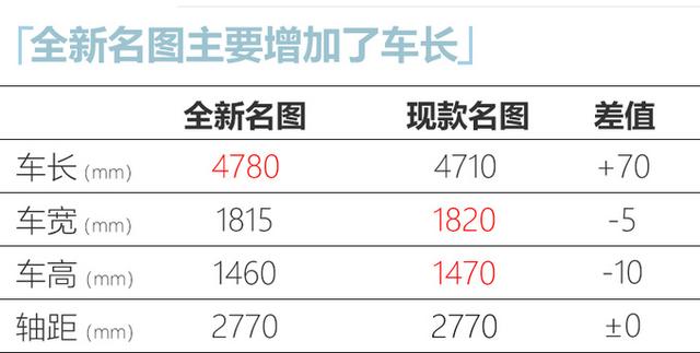 颜值更高！北京现代全新名图预售13.58万起，春节过后就能买