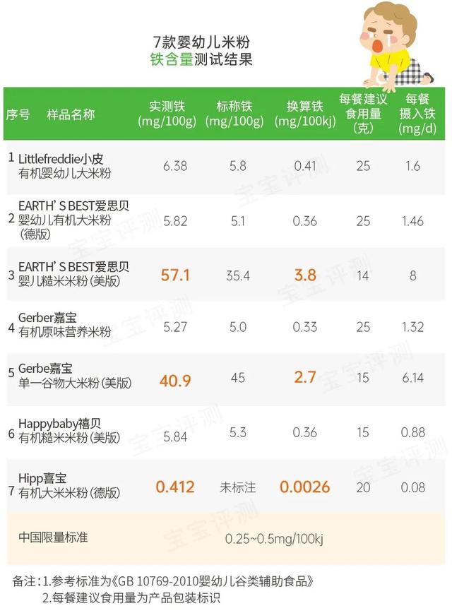 你的育儿经|欧美品牌宝宝米粉怎么选？这款米粉检出镉超标