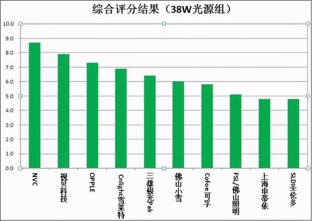 紫外线杀菌灯质量如何？广州市消委会比较试验结果出炉