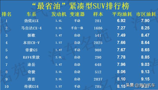 2020“最省油”汽车TOP20出炉：轩逸前十，宝来逍客上榜