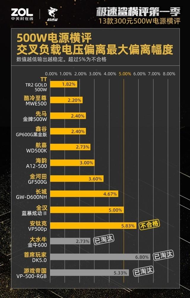 300元500W电源横评：27%虚标38%不合格