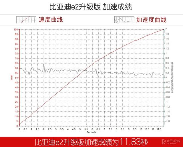 解决同情比亚迪e2升级版是何等神器？