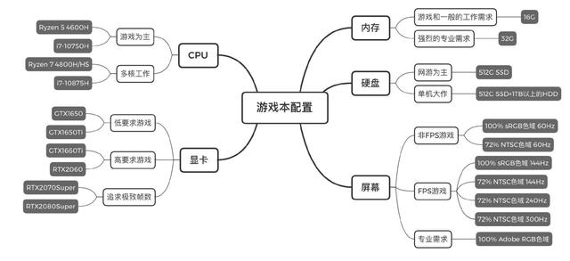 大学新生必看干货：2020年8月游戏笔记本电脑推荐