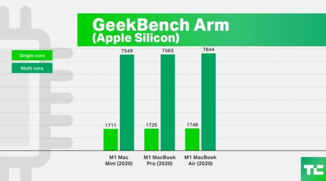 性能出色，功耗极低！苹果M1让8万块的英特尔电脑自愧不如