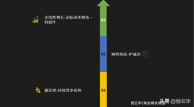 倪云华：数字时代，提升公司价值的三个商业模式要素