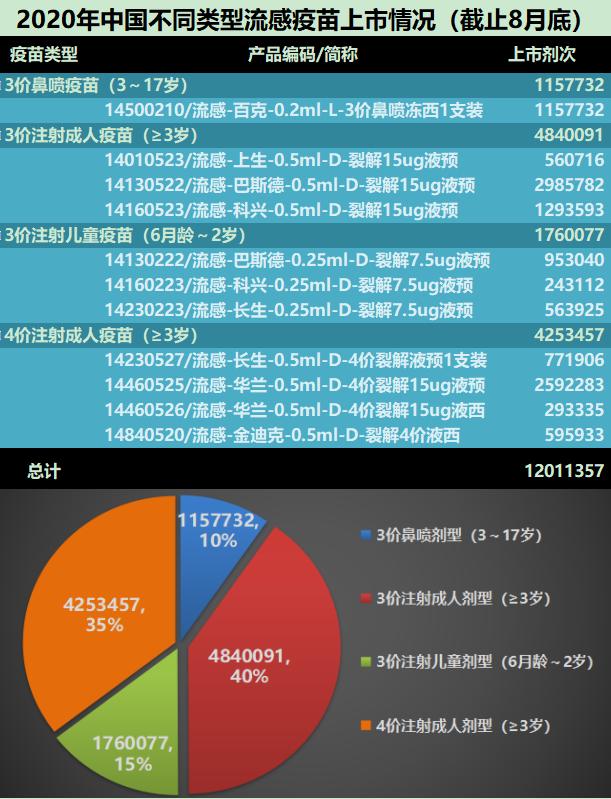 1200万支流感疫苗在你面前，有3种选择，陶医生告诉你怎么选