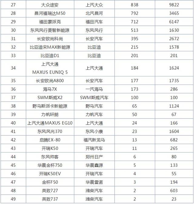 11月MPV销量排行榜，前四名都是上汽通用的车型