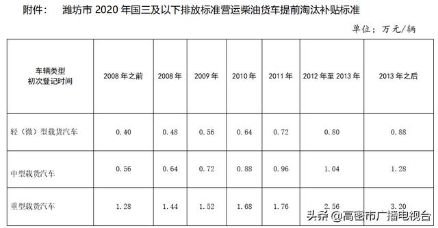 最高可补贴3.2万元！高密市国三及以下排放标准营运柴油货车 提前淘汰补贴开始了