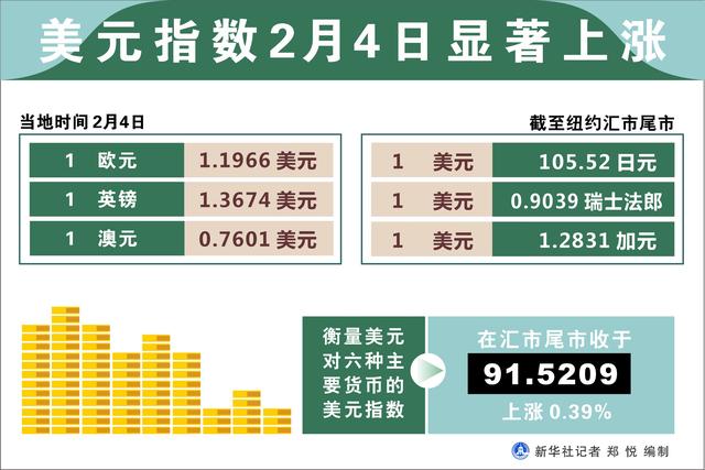 指数|［财经·行情］美元指数2月4日显著上涨