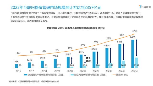 亿欧：互联网慢病管理将迎来2300亿市场