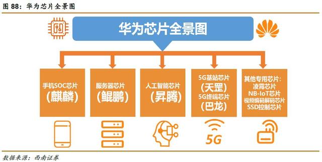 全球十大芯片巨头诞生！唯独华为海思芯片落榜：消失在Top15