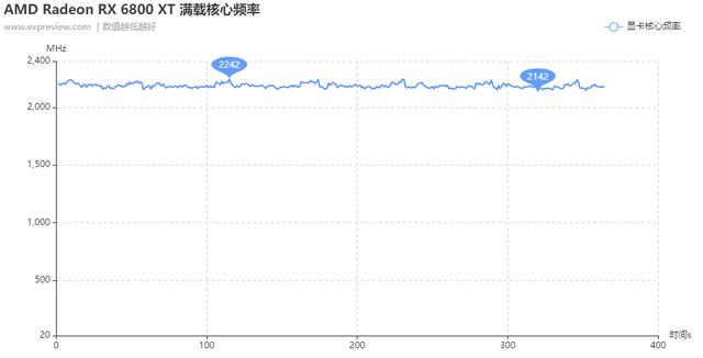 Radeon RX 6800 XT /6800天梯榜首发评测