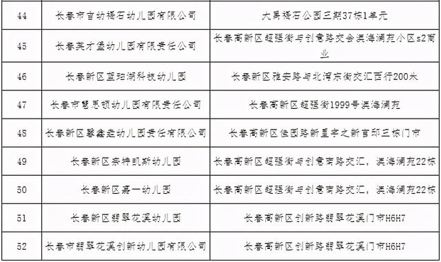 52所!长春新区幼儿园白名单出来啦