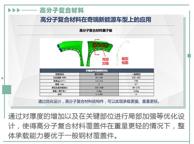 “以塑代钢”是减配？奇瑞新能源高分子复合材料车身覆盖件了解下