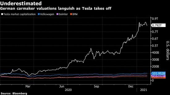 戴姆勒|在电动化的未来，传统车企将发挥更大作用