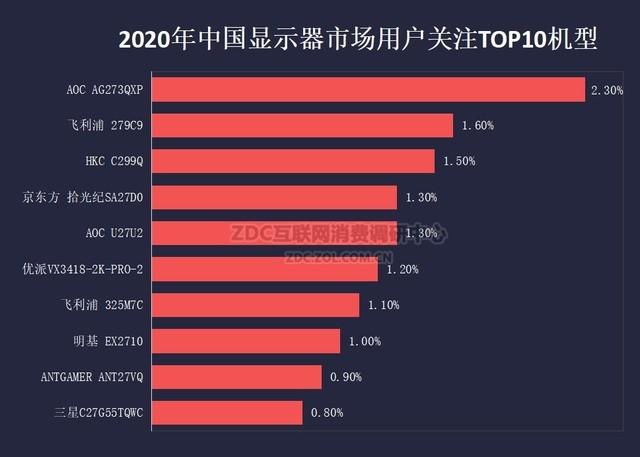 2020年显示器ZDC报告：百花齐放的时代或将来临