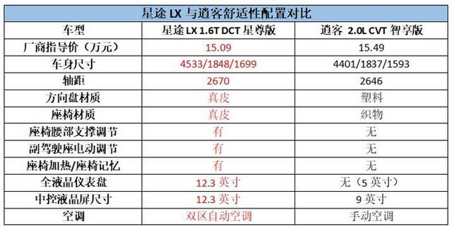 日产的舒适，大众的动力都不如它，只卖10万的星途LX值吗？