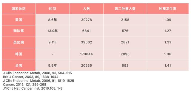 后甲状腺癌时代让人恐惧的第二肿瘤