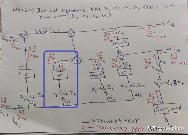 手推公式：LSTM单元梯度的详细的数学推导