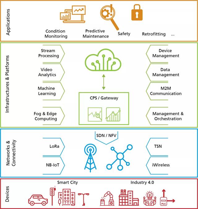 工业物联网（IIoT）：15万亿美元的想象空间