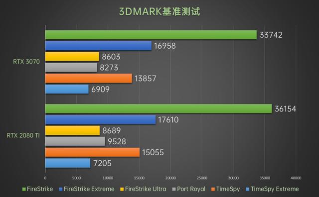 性能持平RTX 2080 Ti价格有惊喜，华硕TUF-RTX3070-O8G-GAMING评测