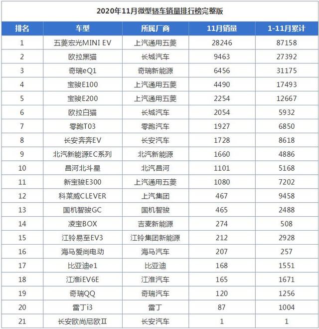 11月微型轿车销量排行榜，欧拉黑猫月销近万辆