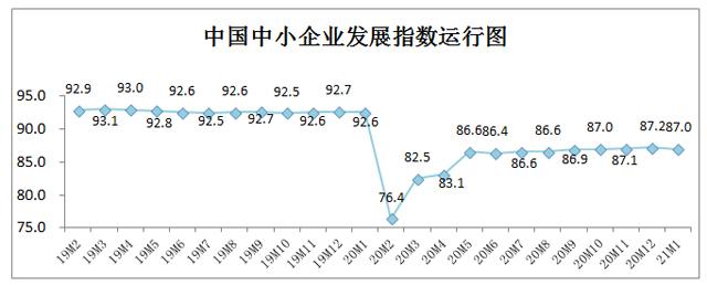 指数|2021年1月中小企业发展指数总体趋稳、略有回落