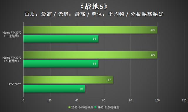 潮玩新利器！iGame RTX3070显卡评测