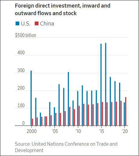 中国|中国去年成最大FDI流入国，美媒：外国公司正“抛弃”美国