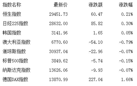 市场|午评：股指下探回升创指涨0.26% 游戏股表现强势